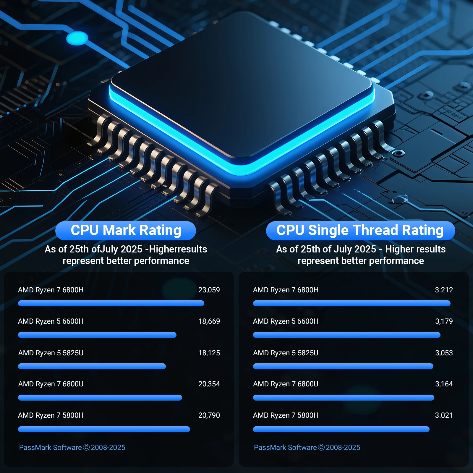 SZBOX Z68 AMD R7 6800H Mini PC WiFi6 BT5.2 DDR5 5600Mhz 32GB 1TB NVMe SSD Triple Display Desktop Gaming Computer VS 6600H 5825U