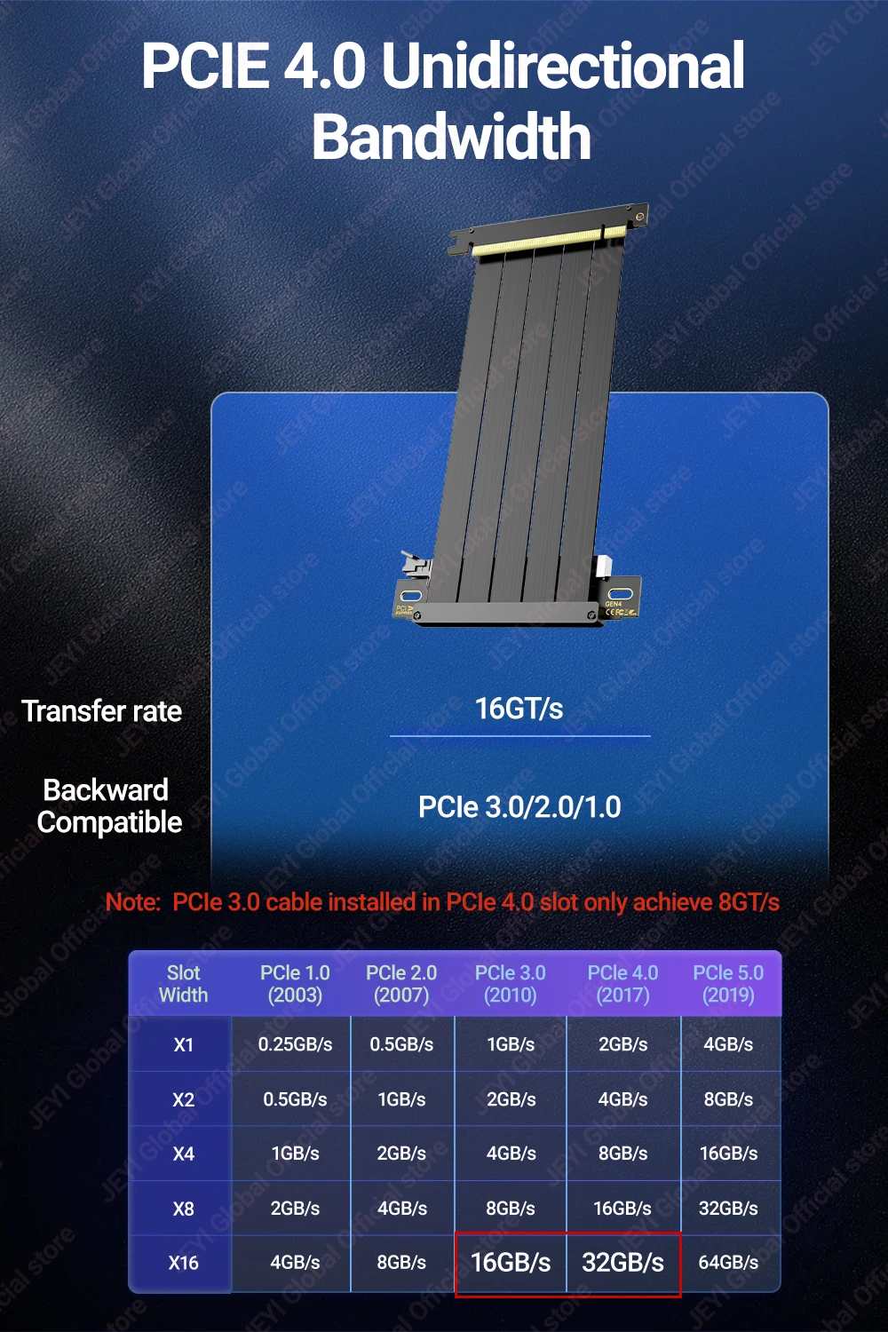 JEYI PCIe 4.0 X16 Verlängerungskabel (16GT/s) GPU-Riser für RTX 4090/4080 & RX 7900 XTX, Mining Rig/Vertikale Montage, 20/30/60cm Opti – Detail 2