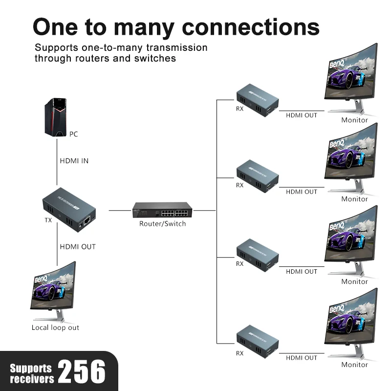 دعم فاصل تمديد HDMI ، ميزة حلقة EDID CAT6 ، مثالية للمتاجر التجارية وإعداد شاشة كبيرة في الهواء الطلق متعددة الشاشات