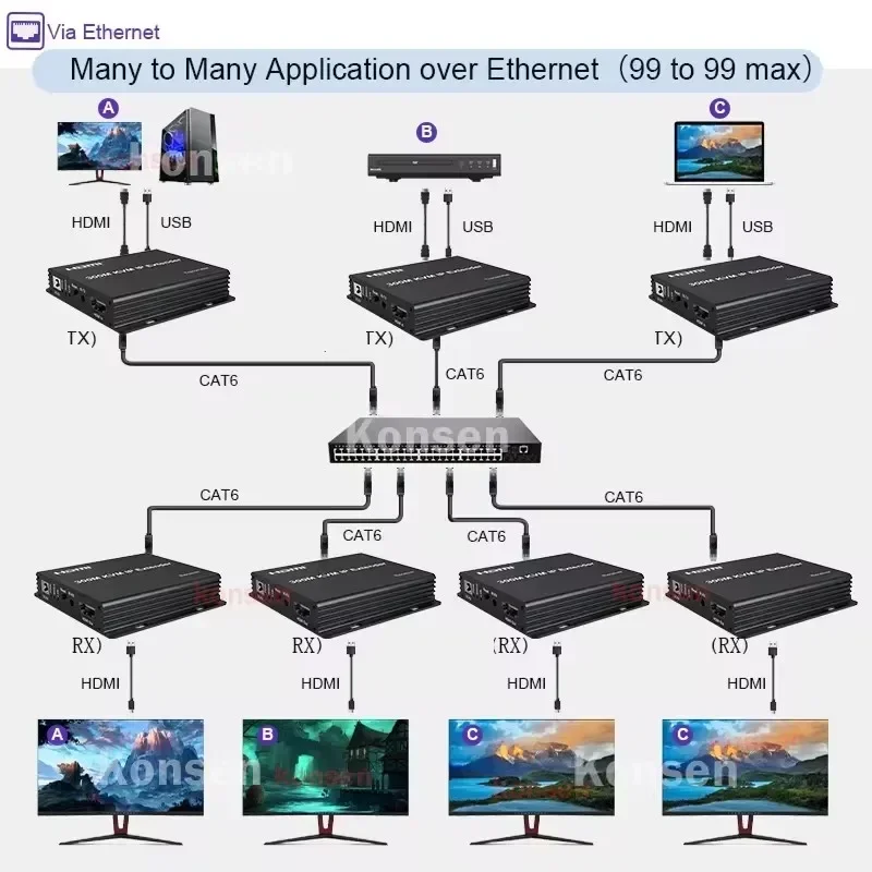 300M IP HDMI موسع عبر Rj45 cat5e/6 كابل HDMI USB KVM موسع جهاز ريسيفر استقبال وإرسال دعم واحد إلى العديد من عبر محول الشبكة