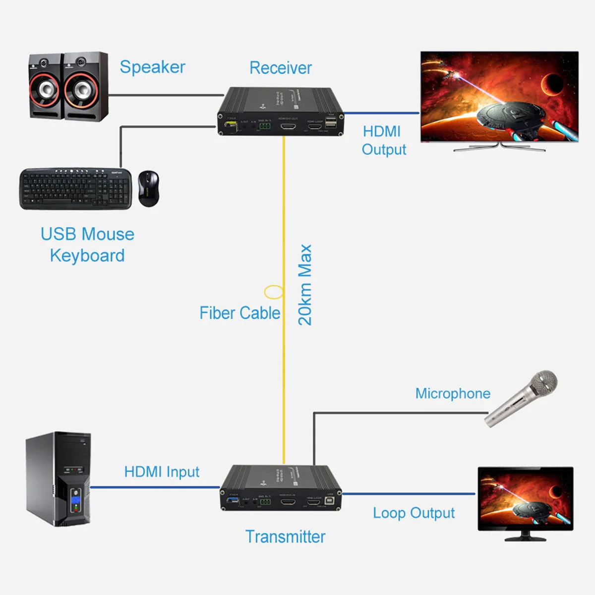 1080P Full HD HDMI KVM Fiber Optic Extender Multifunction HDMI Video Optical Transceiver with USB RS232 GPIO HDMI to Fiber