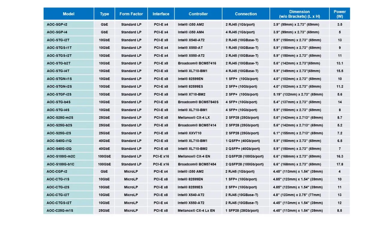 Placa adicional AOC-SGP-i2, para placa de rede supermicro PCI Express I350 LAN Controller