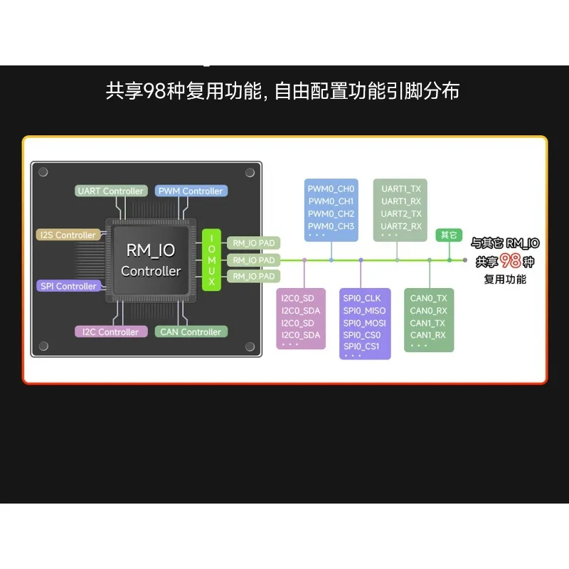 Lyra Zero W RK3506B Development Board, Triple Core A7 + M0 Dual Architecture Micro Linux Industrial Control Board