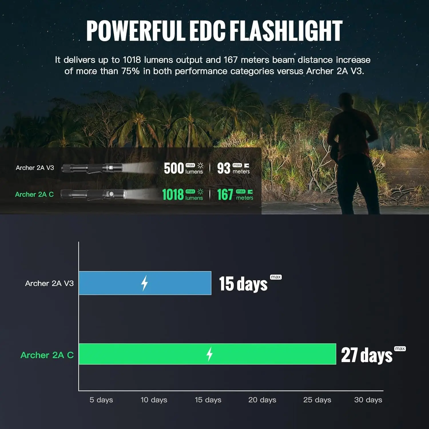 1000 Lumens Rechargeable LED Flashlight, IPX8 Waterproof Dual Switch Outdoor Light for Hiking Camping EDC