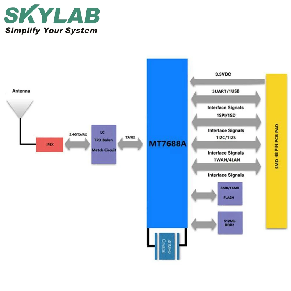 Support IoT device mode MT7688A I2C USB interface wifi module for AP router