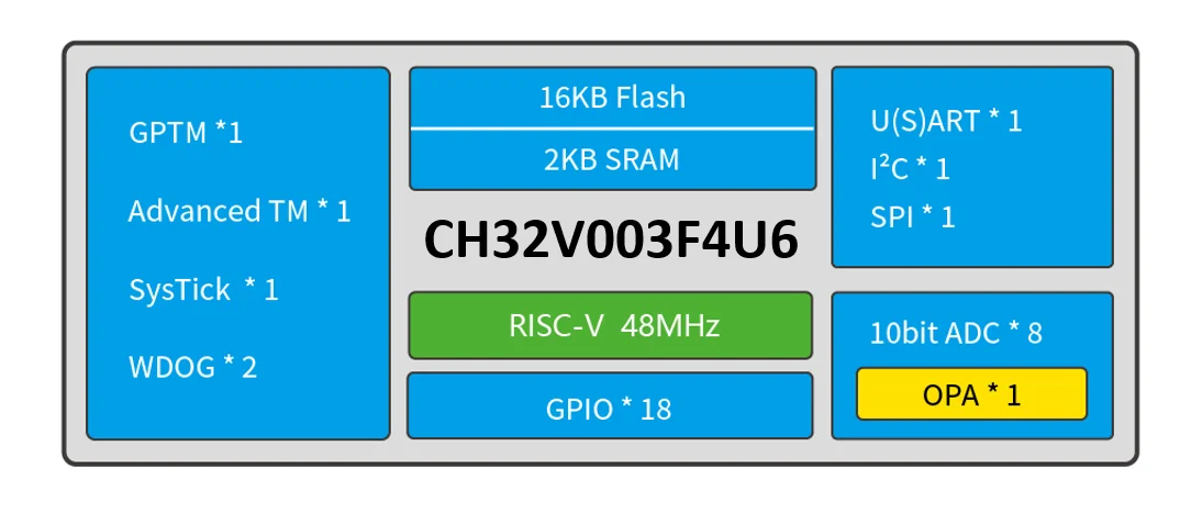 CH32V003 Development board Minimum System core board RISC-V Open source TYPE-C USB port