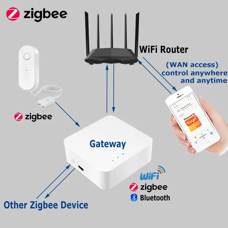 Zigbee Water Sensor Leak Detector Tuya Liquids Leakage Sensor Wireless Water Level Alarm Smart Life App Alert Need Zigbee Hub