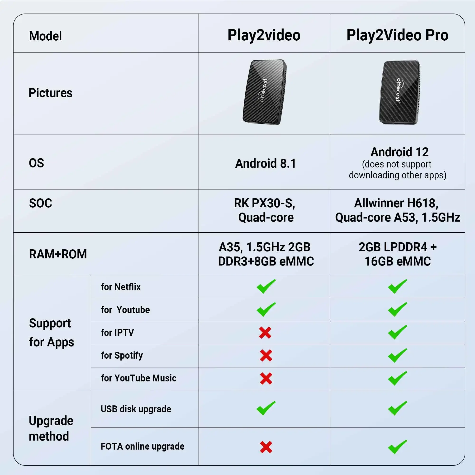 Otocast play2video pro sem fio carplay android adaptador automático para spotify youtube netflix iptv para vw benz kia honda toyota