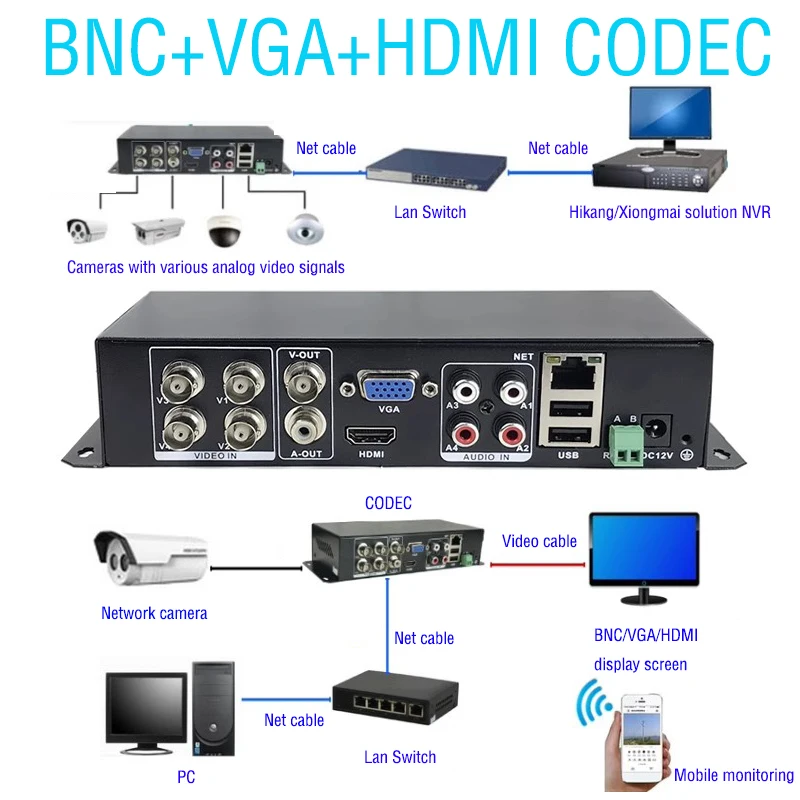 Monitoring video decoder  converter 1 channel digital signal to analog BNC output video codec Monitoring video decoder server