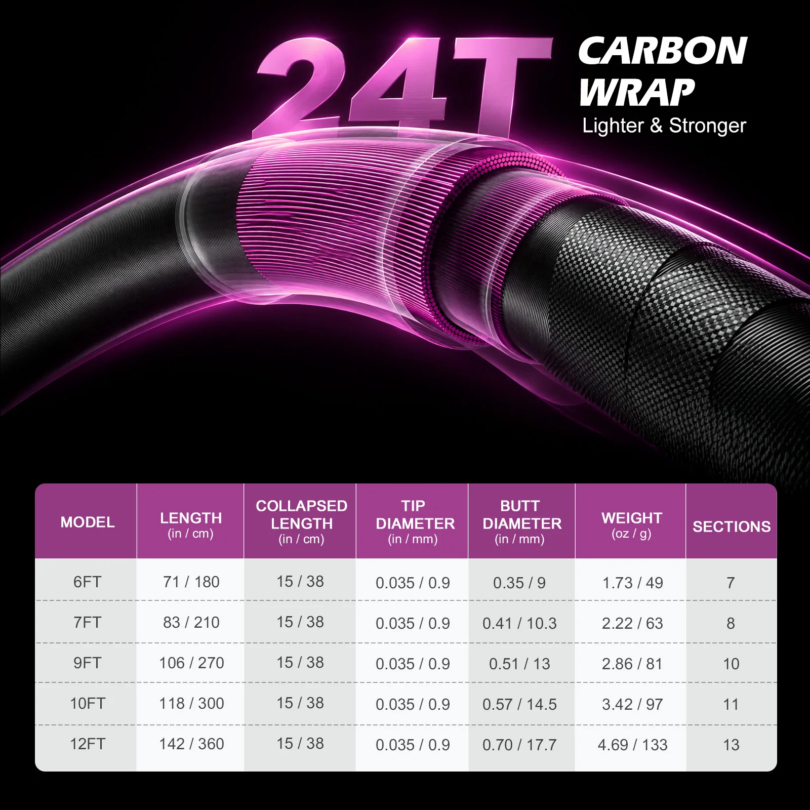Goture 2pcs 1.8M-3.6M Carbon F - Fishing Rod Carbon Fiber 评论和价格