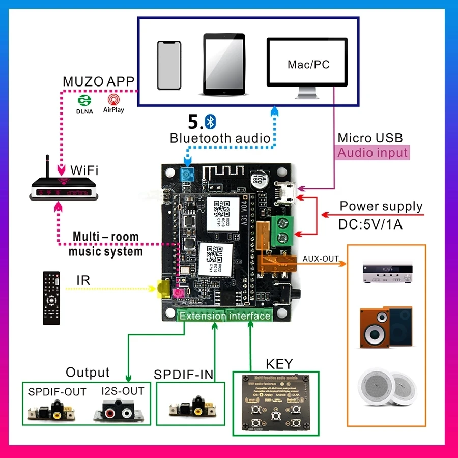 WB05 WiFi and Bluetooth 5.0 Audio Receive Bluetooth Module I2S Analog Output ESS9023 Output Board With Airplay DLNA Wifi Audio