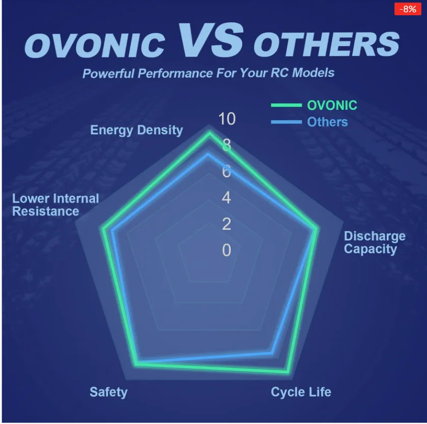 OVONIC 150C 850mAh Lipo Batter - Drone Battery 4S review and price