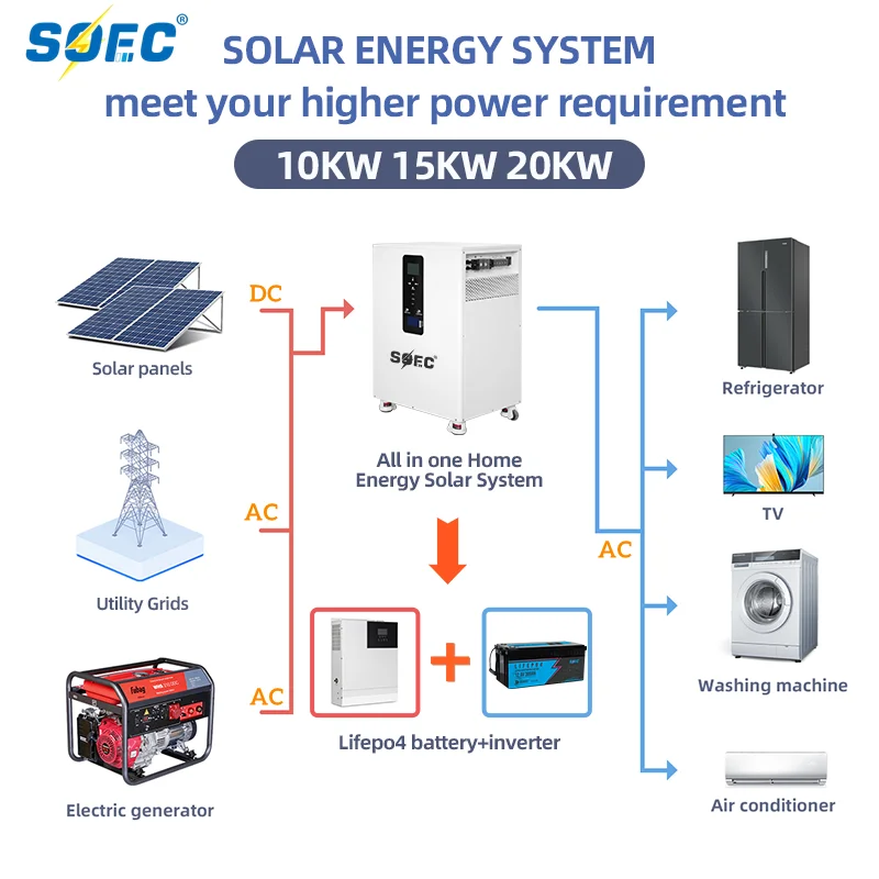 SOEC 20KW 15KW 10KW lithium LiFePO4 battery 48v 200ah 300AH 400AH 51.2V PowerWall with BMS&10KW Inverter&MPPT 10Years Warranty