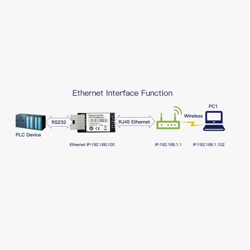 Porta de servidor de rede A45U Eport-E20 grátis RTOS TTL Serial Toethernet Módulo incorporado DHCP 3.3V IP Telnet Wifi