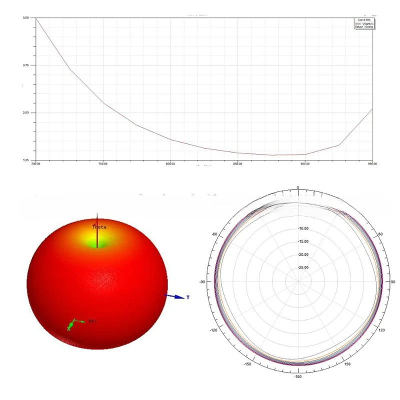 

High gain antenna band optional 730-1100MHz