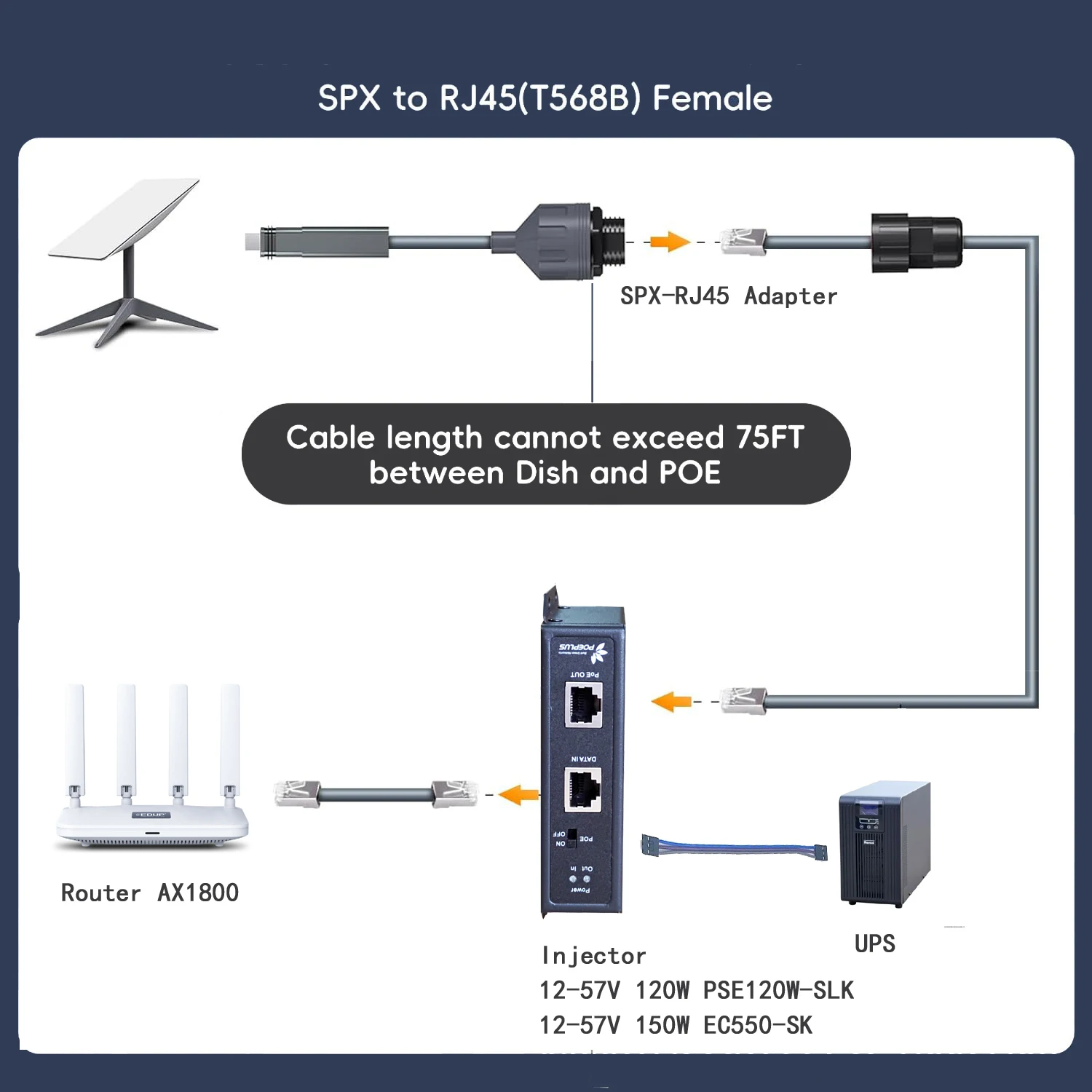 gigabit Starlink cable to RJ45 adapter and 150W industrial injector with 12-57V DC input and 48V out