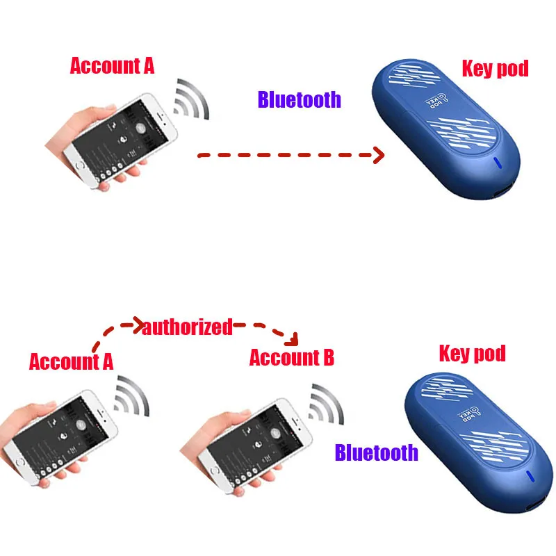 Chastity Lock Locklink Chastity Device Key Pod Qiui Safe Box Remote Storage QIUI APP Outdoor Control Cock Cage Accessories