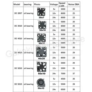 4010 12025 8010 30 Mm DC 5 V 12 V 24 V Kipas Pendingin Brushless Motor Case Tenang 40 Mm 50 Mm 60 Mm 70 Mm 80 Mm 90 Mm 120 Mm untuk 3D Cetak 2PIN 8 kipas brushless dc penjualan terbaik 12v - №