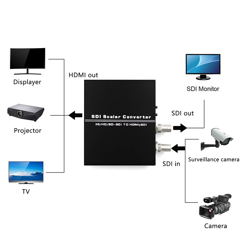 SD-SDI/HD-SDI/3G-SDI SDI to HDMI-compatible Converter SDI2HDMI BNC Scaler Adapter