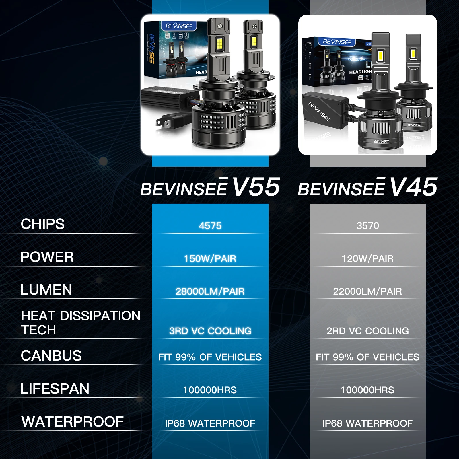 BEVINSEE 9005 HB3 LED المصابيح الأمامية 6000K الترا برايت H4 H7 H11 HB4 9006 HIR2 H8 H9 أضواء LED السيارات 28000LM 150W CANBUS 12V #3