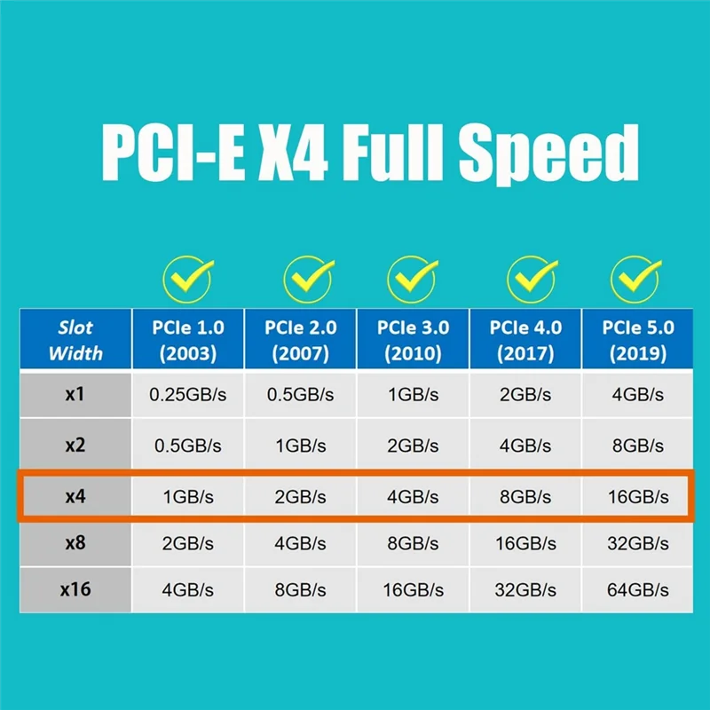 VO-M.2 Nvme zu PCIe 4.0 X4 Adapter, PCIe 4.0/3.0 X4 Full Speed Unterstützung 22110/2280/2260/2242/2230