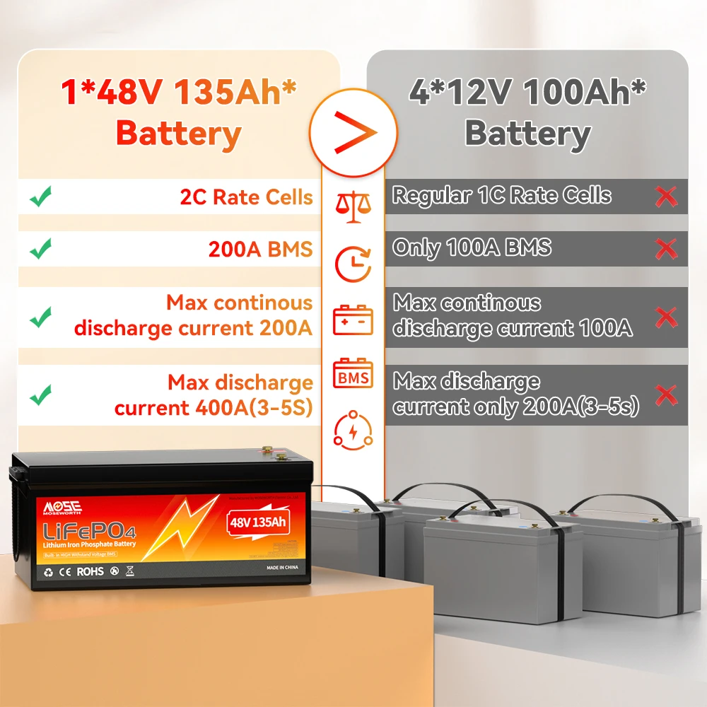 48V 135Ah Lithium LiFePO4 Battery Deep Cycle Batteries 200A Bluetooth BMS Rechargeable Battery for Golf Carts Solar Motorhome