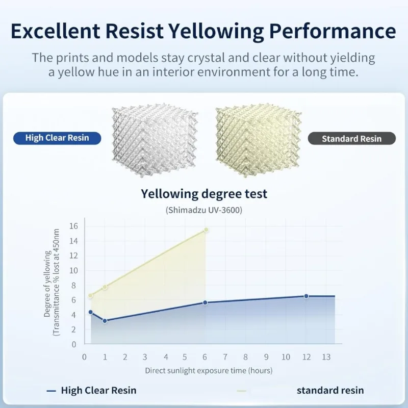 Resina de impresora 3D de alta claridad, resistente al amarillento y altamente transparente, bajo olor, ampliamente Compatible con todas las impresoras 3D de resina LCD/DLP
