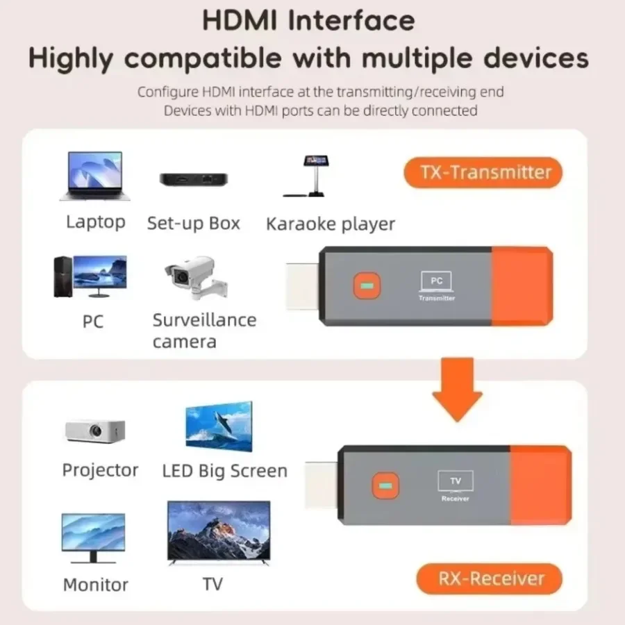 2025 Wireless HDMI-Kompatibel Video Sender Empfänger Kit TV Stick Dongle Adapter für PC Kamera Laptop Zu Projektor Monitor