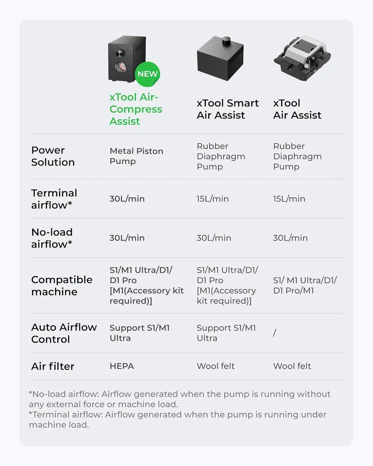 Xtool kompres udara membantu dengan pompa Pistion logam yang ditingkatkan untuk Xtool S1/M1 Ultra, 30l/menit Output udara untuk pemotong Laser, otomatis