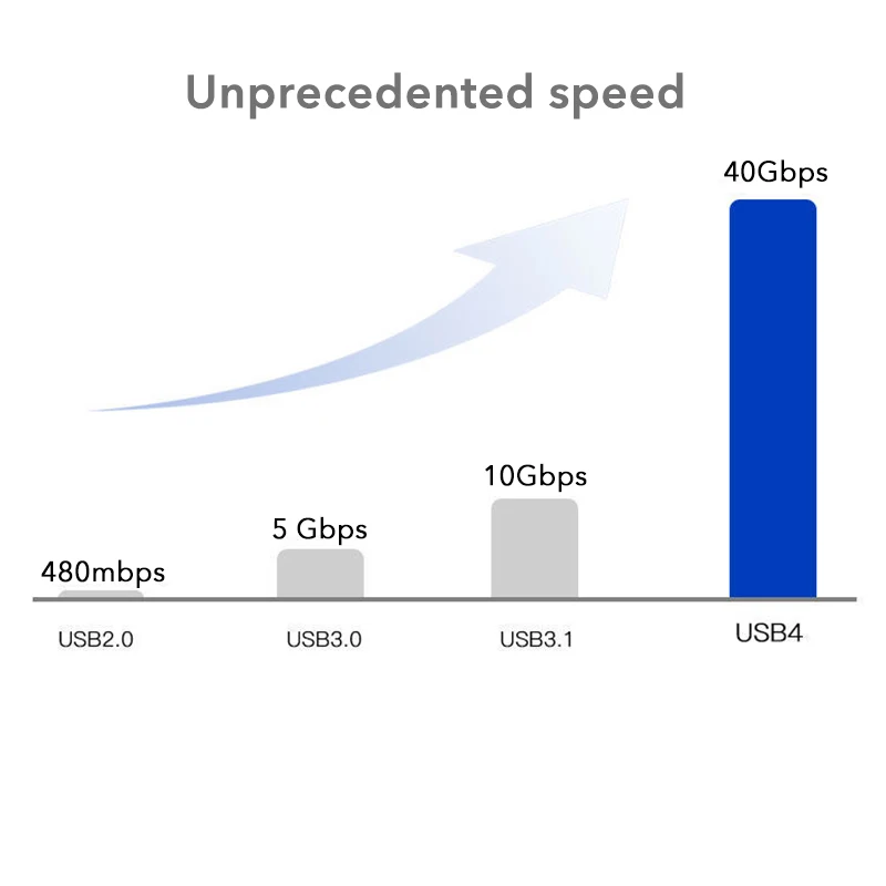 맥북용 USB 4 타입 C 썬더볼트 4 케이블, 40Gbps 데이터 전송, 100W PD 충전, 8K @ 60 다채로운 브레이드 케이블, 썬더볼트 3, 0.5 m, 1m