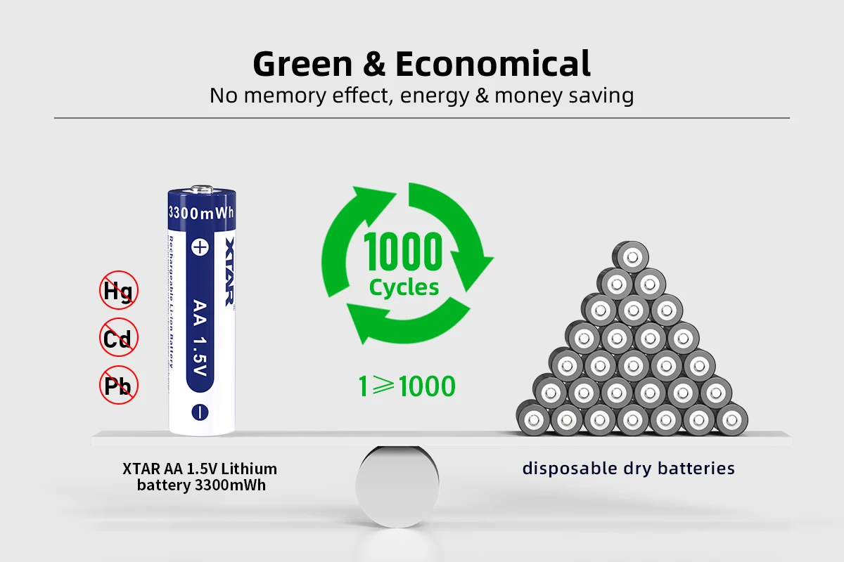12 pièces XTAR 1.5V AA 3300mWh piles rechargeables 2.3H Charge rapide 1000 Cycles sortie Stable pour appareils à courant élevé
