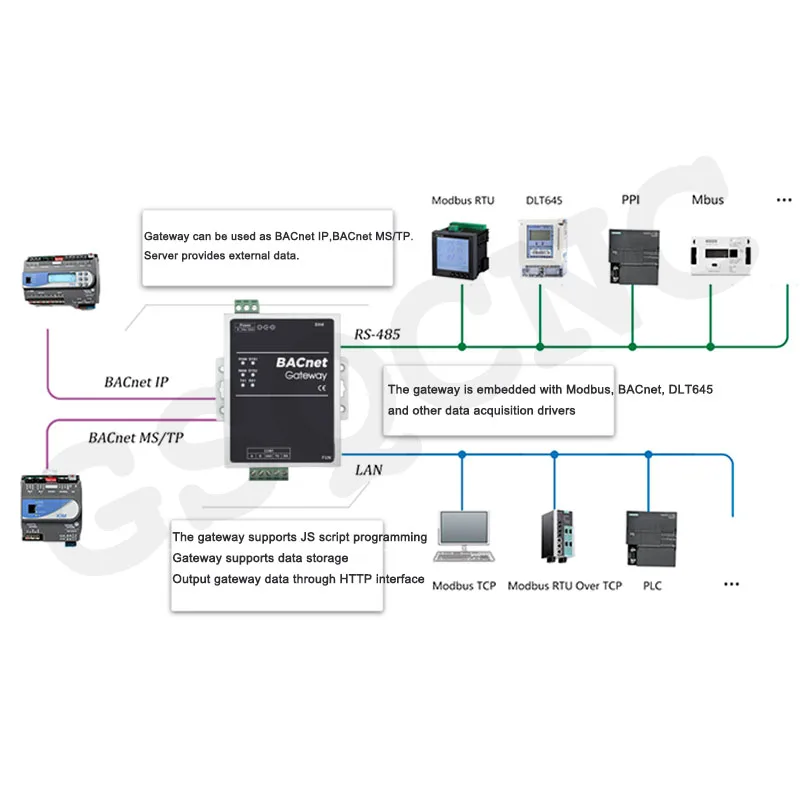 BACnet gateway Modbus, OPCUA, Siemens PLC, Mbus to BACnet IP/MSTP protocol