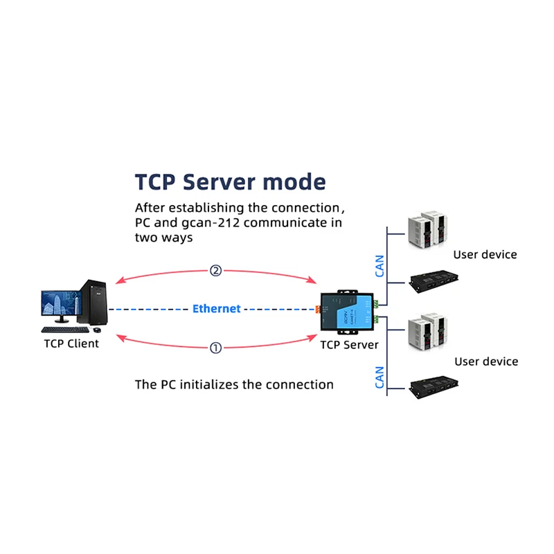 Ethernet to CAN Module Converter Supports 3 Working Modes TCP Server TCP Client UDP