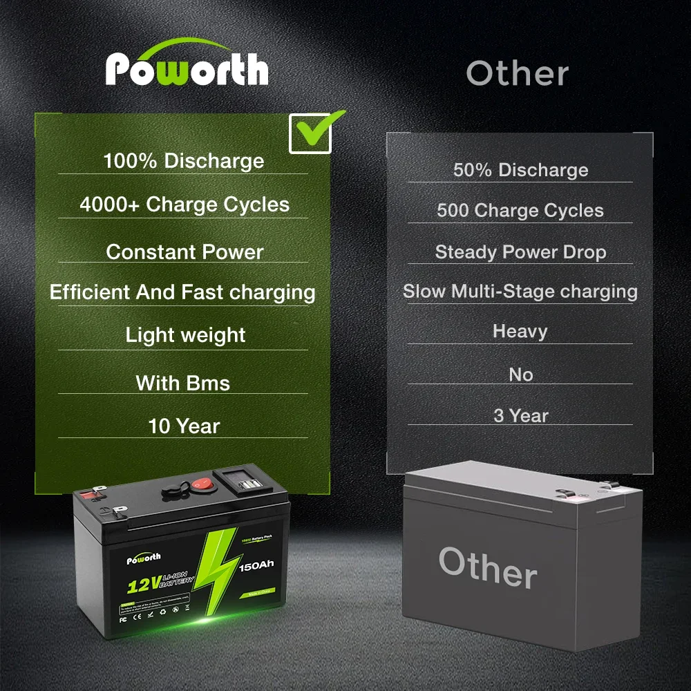 12V 150Ah Lithium 2000+Cycles Rechargeable Battery for Solar/Wind Power,Small UPS,Lighting,Power Wheels,Fish Finder,Built-in BMS