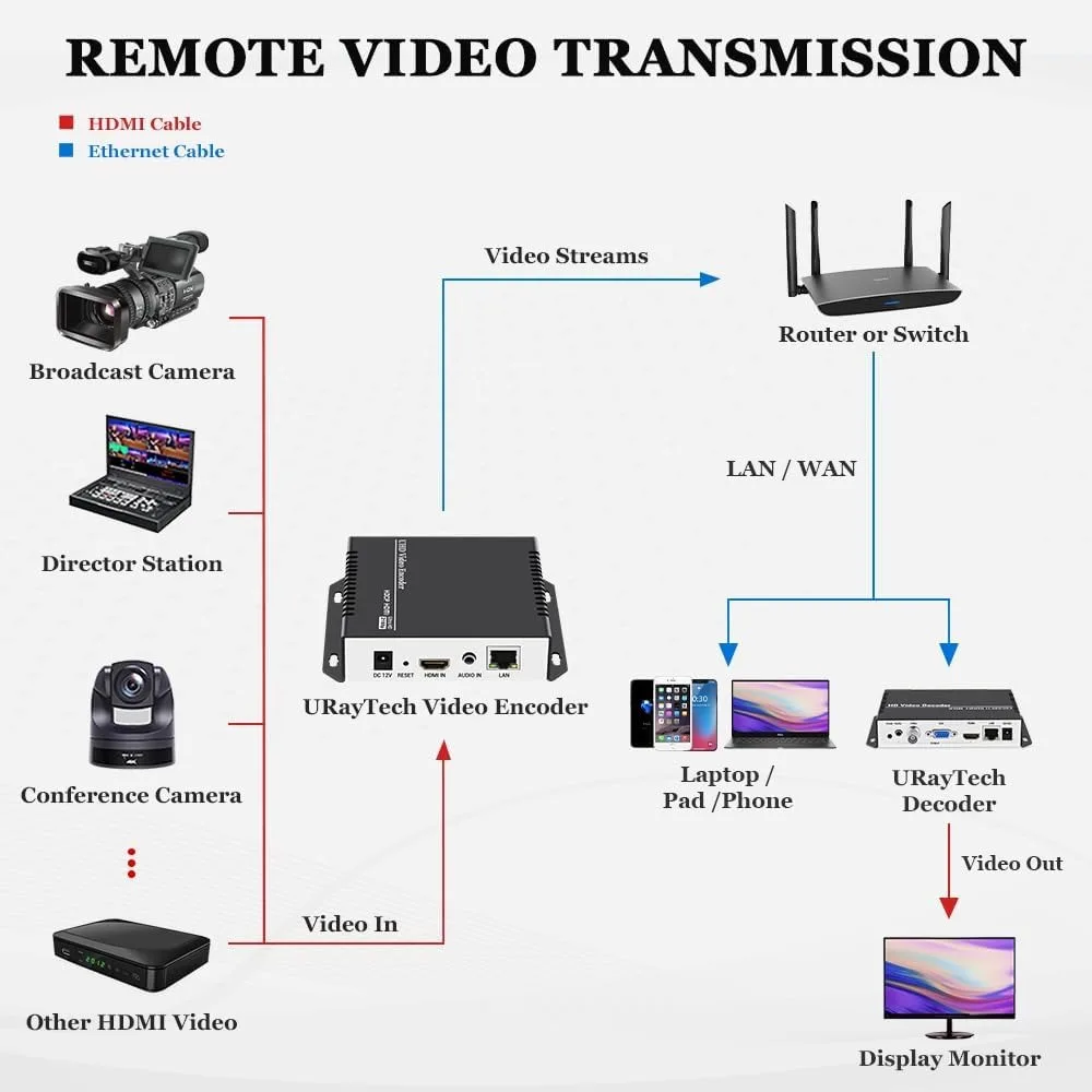 Encoder Streaming Video HDMI H265 H264 4K IPTV untuk Video Audio HD ke RTSP RTMP HLS M3U8 UDP SRT ONVIF