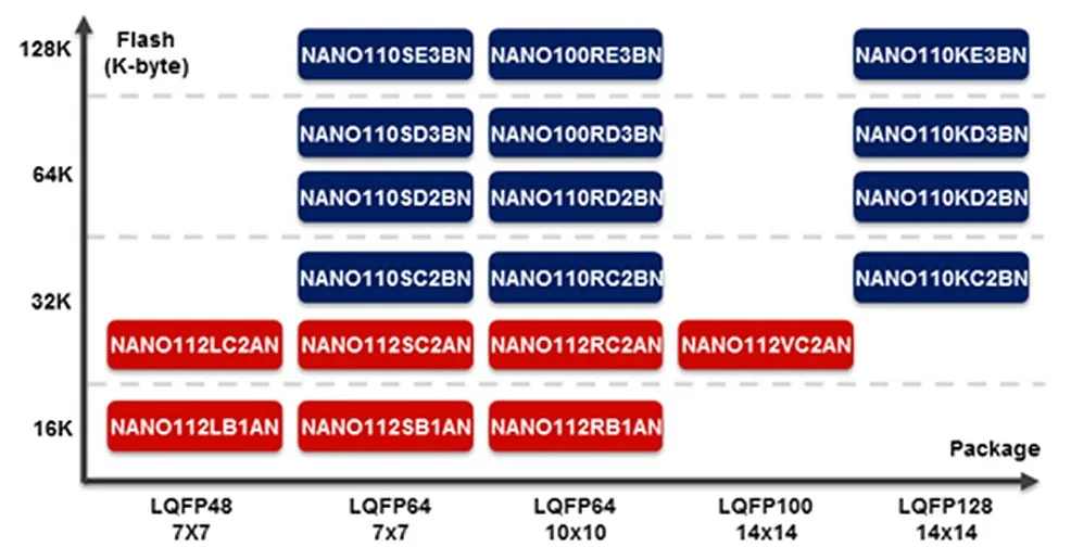 NuMicro architecture M SCM  NANO110SE3BN chip (LQFP64)