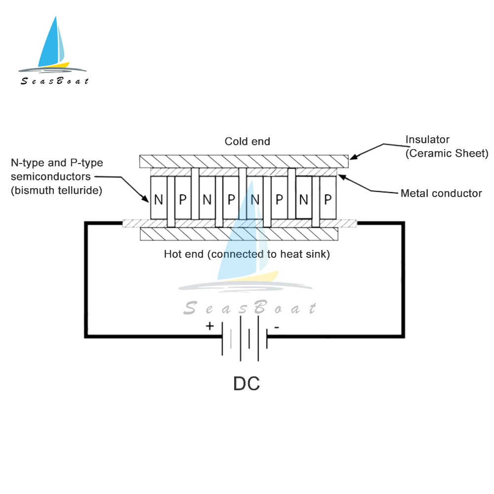 TES1-7102 TES1-7103 TES1-4903 Thermoelectric Cooler Peltier 20*20MM 23*23MM DC5-8V 2A 3A New Semiconductor Refrigeration