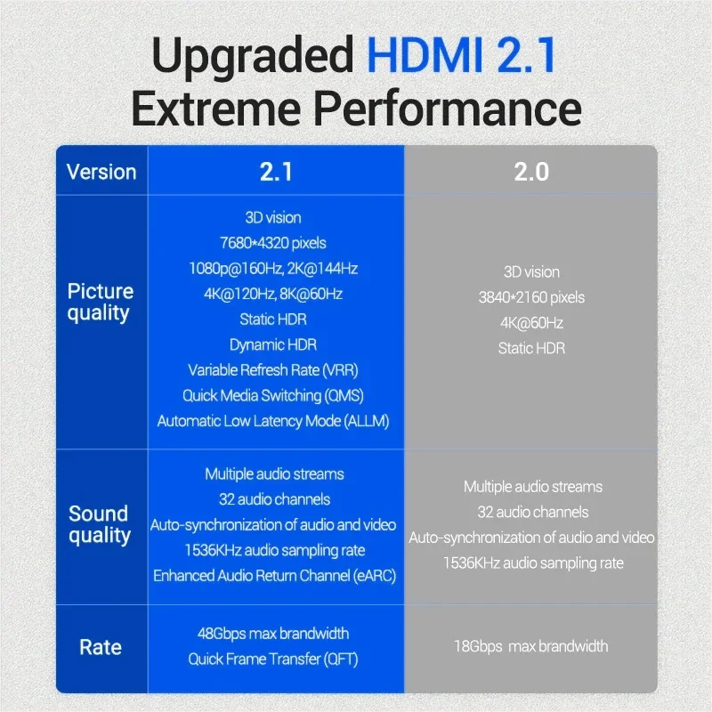 كابل SAMZHE 8K HDMI 2.1 فائق السرعة 48 جيجا بايت في الثانية معتمد لـ PS5 TV Box HUB 8K@60 هرتز HDMI2.1 48 جيجابت في الثانية eARC Dolby Vision HDMI