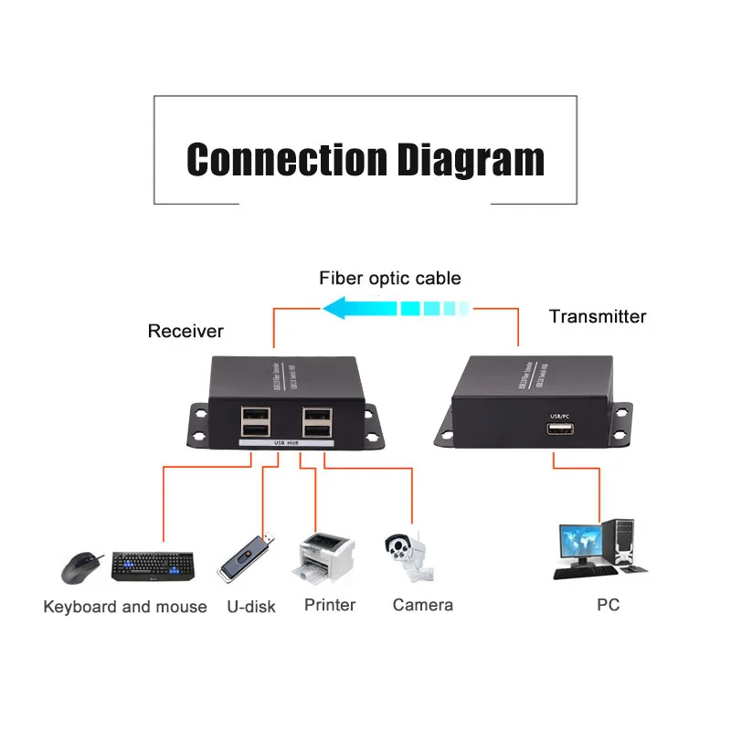 USB to Fiber Optical Media Converter over SM Fiber Cable up to 10KM USB2.0 1 Input 4 Output