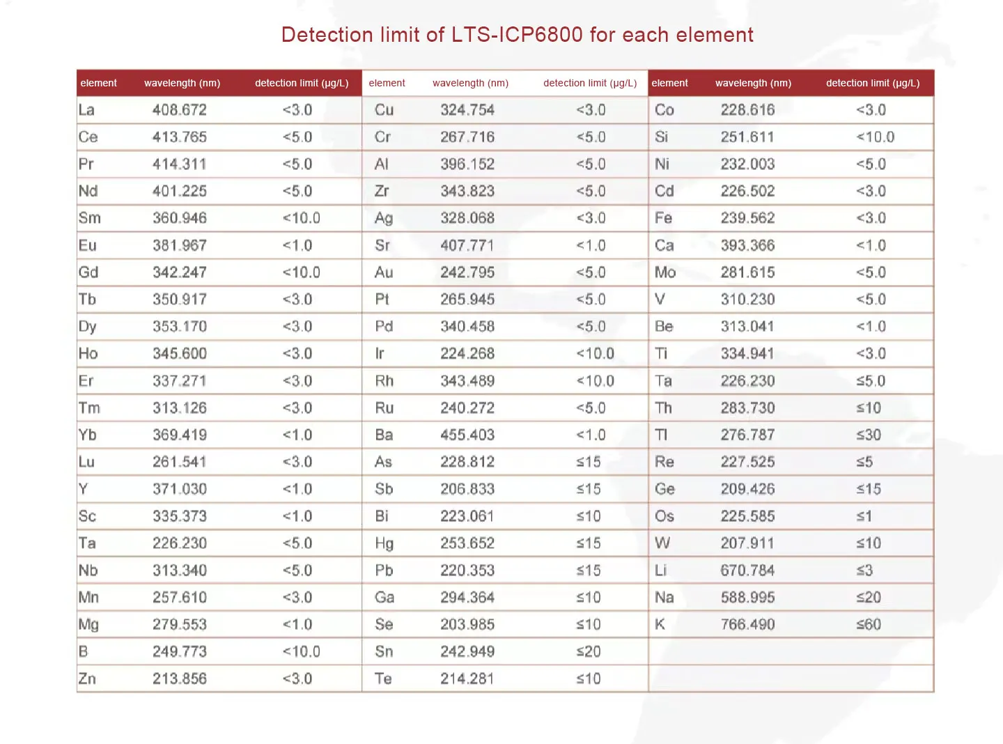 Induktiv gekoppeltes Plasma-Emissionsspektrometer Standard LTS-ICP6800