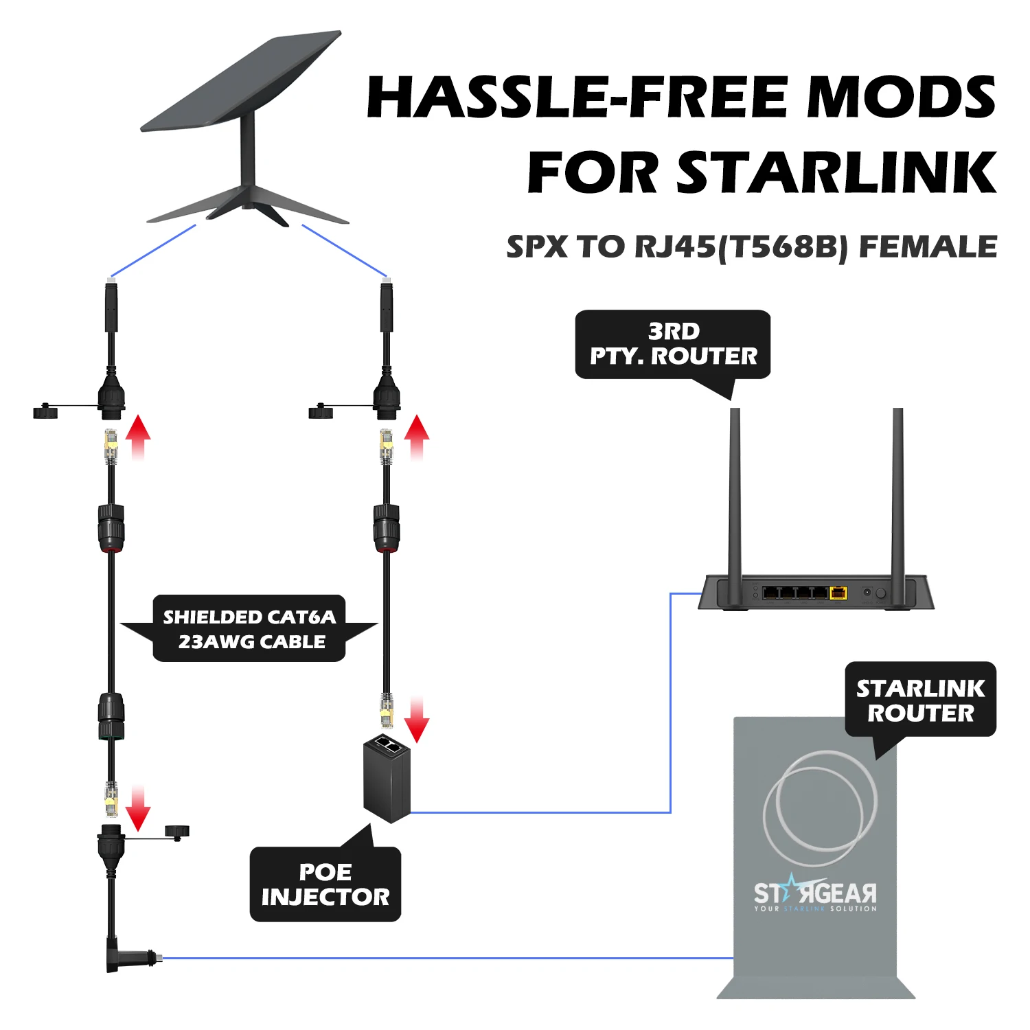 STARGEAR-adaptador de enchufe SPX a RJ45, conector hembra RJ45, resistente al agua, para Starlink V2, Dishy y Router