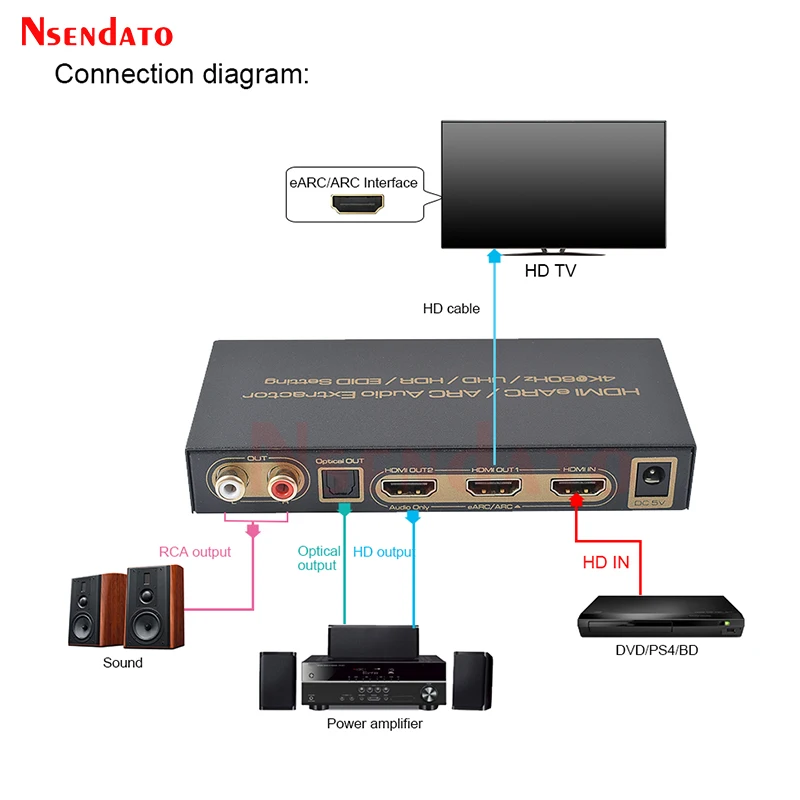 HDMI HDR EARC ARC Audio Switch Extractor 4K 60Hz HDMI 2.0 EARC ARC Switcher Extractor for Dolby Atmos DTS AC3 LPCM EDID TV