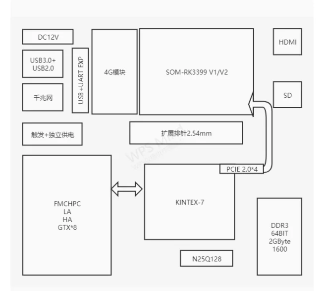 Picture 4: For ARM+FPGA data acquisition processing DE7325SOPF RK3399 KINTEX7 embedded development board