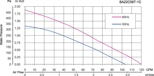 Consumo de energía del ventilador de escape centrífugo 220x56mm