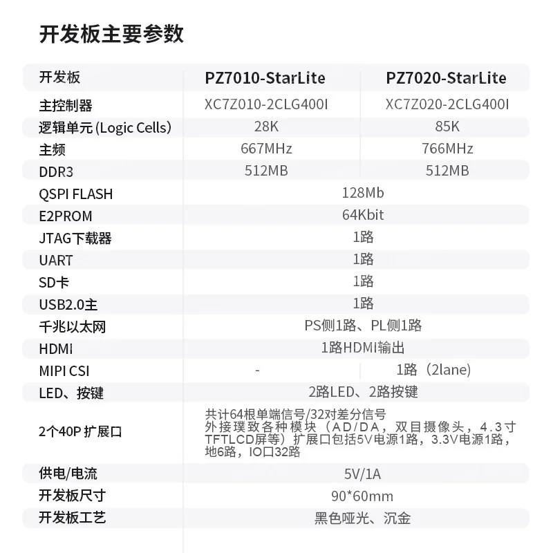 For FPGA Development Board Xilinx Core Board 7000 ZYNQ7020 7010 PYNQ Dual Network Port