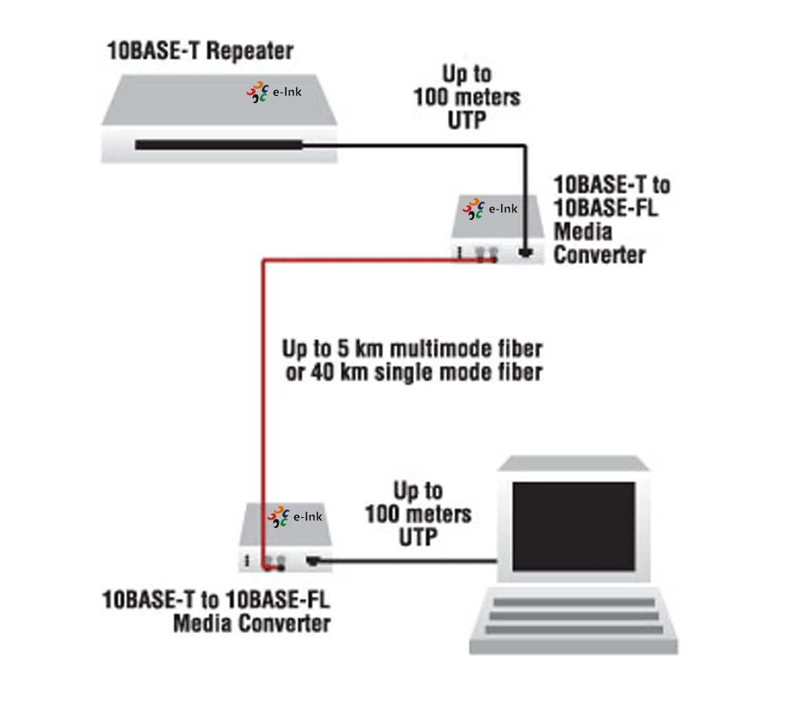 Enterprise 10Base-T to 10Base-F Fiber Media Converter Multi mode ST Connector 2KM