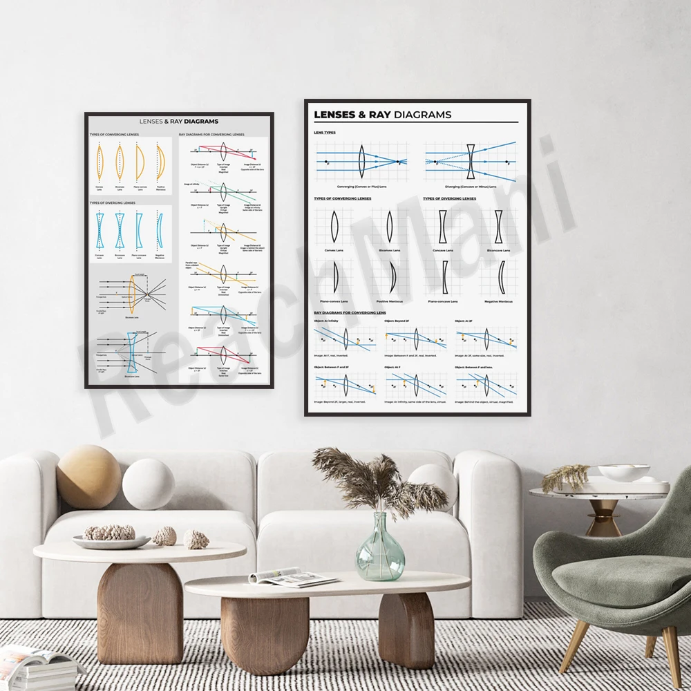 Lens and ray diagram study notes, high school physics teacher print, educational worksheet, optics print for classroom decoratio