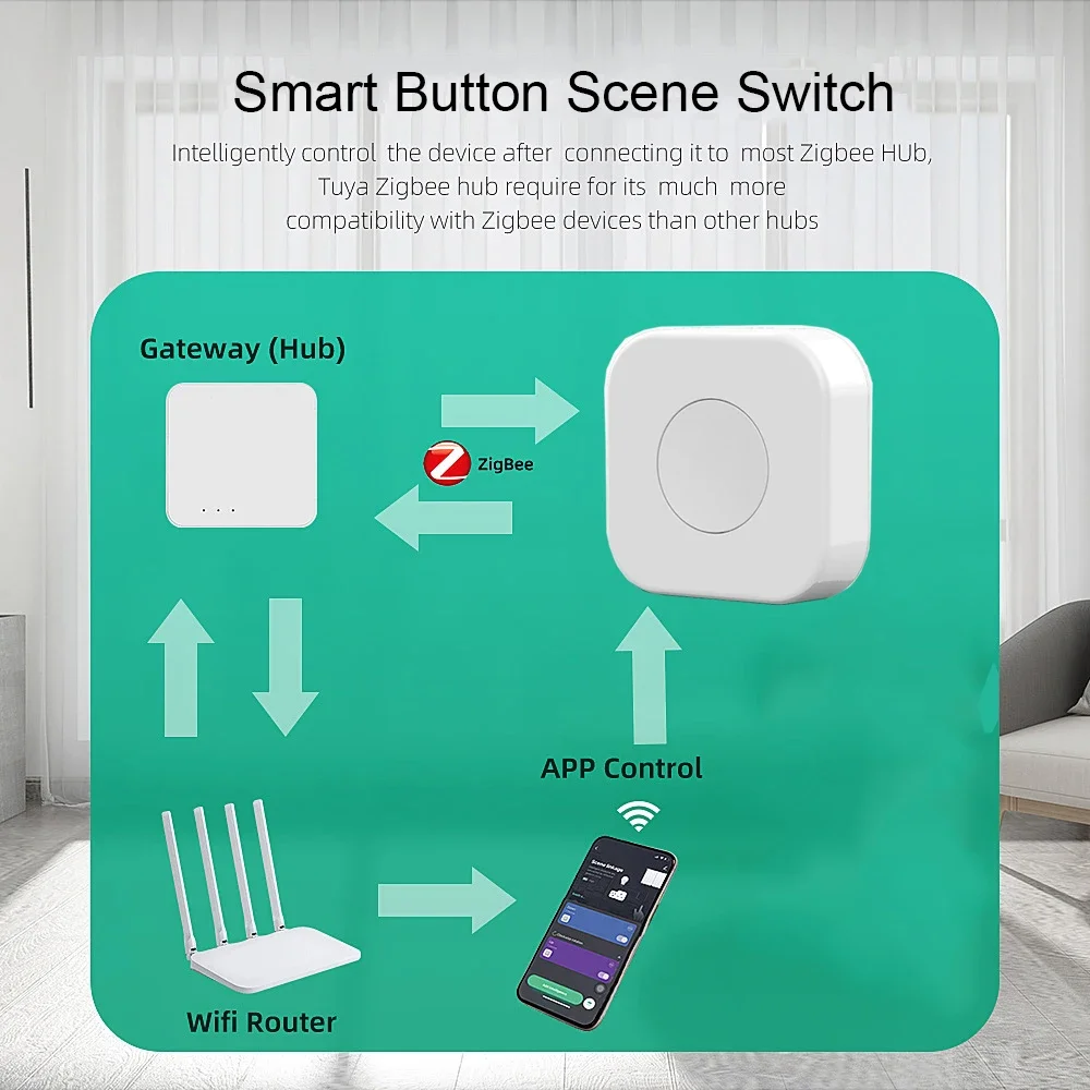 Tuya ZigBee Wireless Scene Switch Push Button Automation Scenario Controller Battery Powered Intelligent Linkage Tuya Devices