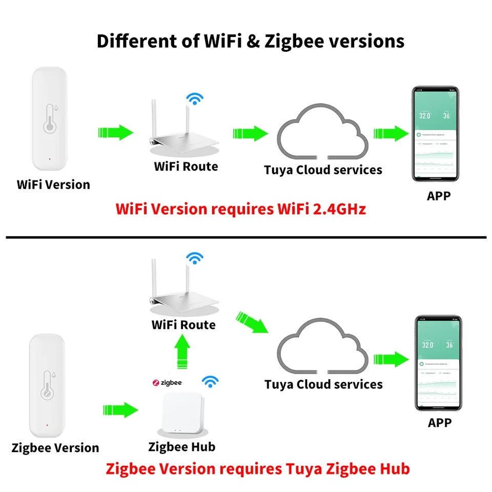 Tuya Zigbee Smart Hygrometer Thermometer, 4 Stück Zigbee Hygrometer Thermometer, kabelloser Temperatur- und Feuchtigkeitsdetektor für Zuhause Tuya Zigbee Smart Hygrometer Thermometer, 4 Stück Zigbee Hygrometer Thermometer, kabelloser Temperatur- und Feuchtigkeitsdetektor für Zuhause