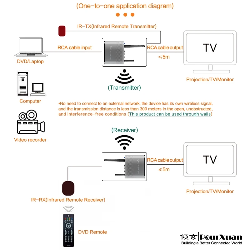 1000ft Wireless AV Transmitter Receiver 2.4GHz IR Remote Extender 300m long distance Digital STB Sharing 3 rca cable tv to wifi